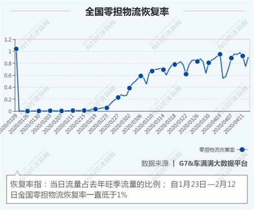 81天物流大數(shù)據(jù)全掃描 物流行業(yè)回血幾何？