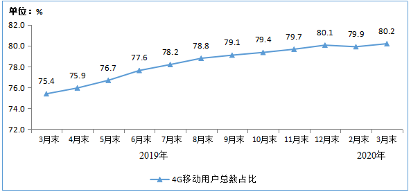 我國固網寬帶用戶為4.56億戶 4G用戶已達到12.8億戶
