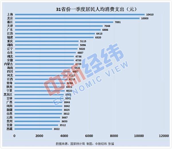 31省份一季度人均消費(fèi)數(shù)據(jù)出爐：9省份超全國 滬京浙居前三