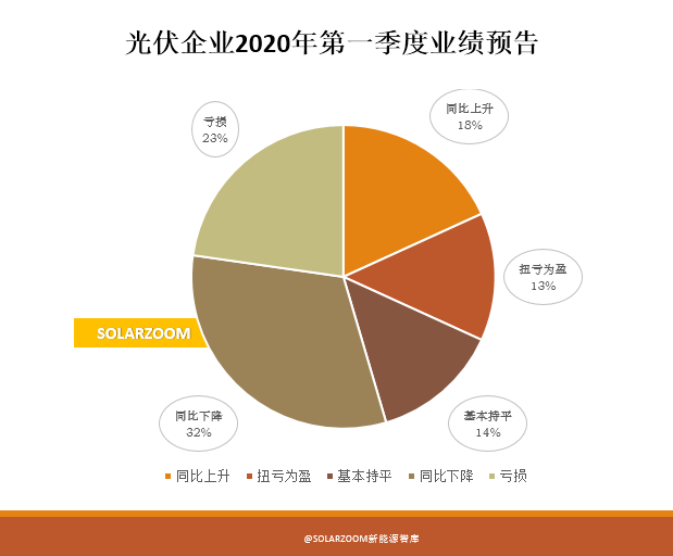 光伏企業(yè)一季度業(yè)績(jī)預(yù)告大掃描 疫情對(duì)光伏企業(yè)的影響到底有多大？