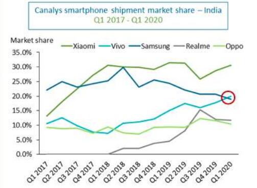 印度市場(chǎng)一季度出貨智能手機(jī)3350萬臺(tái)：小米穩(wěn)居第一、vivo超越三星成為第二