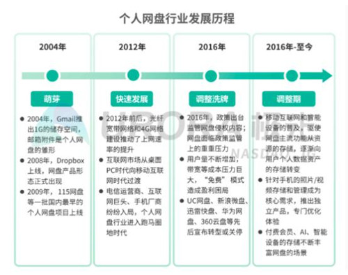 5G 智能時代，個人網(wǎng)盤或將成為家庭數(shù)據(jù)中心