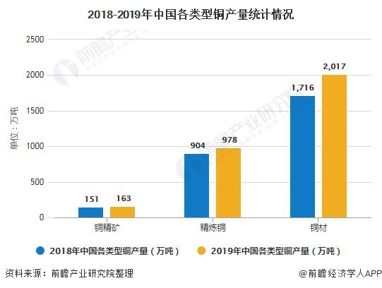 2020年中國銅冶煉行業(yè)市場現(xiàn)狀及發(fā)展趨勢分析