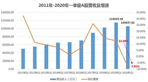 上市公司一季報數(shù)據(jù) 一覽經濟眾生相