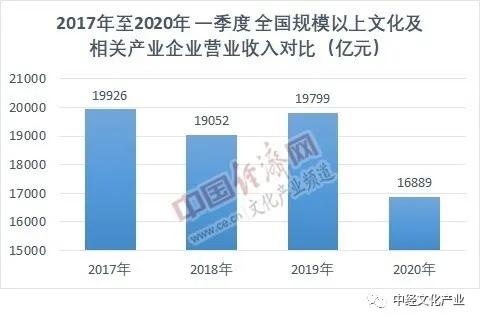 國家統(tǒng)計局：一季度“互聯(lián)網(wǎng)+文化”逆勢上行