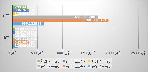 2020 年上半年國內(nèi)櫻桃市場行情分析（二）