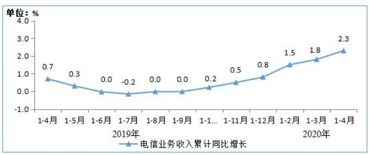 2020年1-4月電信業(yè)務(wù)收入累計完成4562億元 同比增長2.3%
