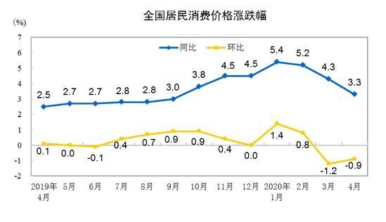 豬肉價(jià)格連跌14周，5月CPI漲幅或重回“2時(shí)代”