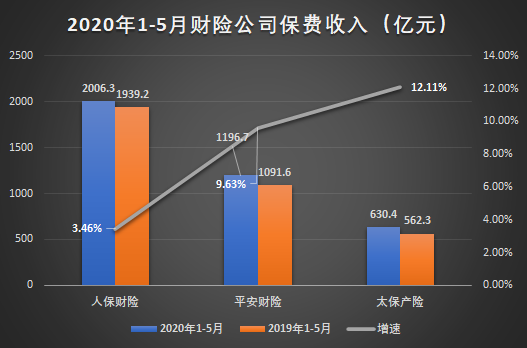 乘風破浪的五大上市險企！前5月攬1.29萬億保費 誰領跑全場？