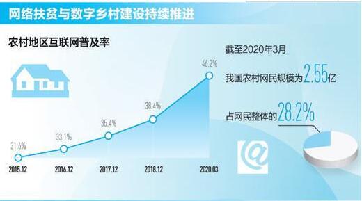 網絡助力脫貧 今年底將實現(xiàn)貧困村通寬帶比例超99%