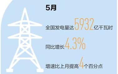 5月發(fā)電量同比增長(zhǎng)4.3% 生產(chǎn)忙起來(lái) 經(jīng)濟(jì)亮起來(lái)