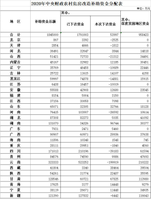 2020年29省份農村危房改造補助資金總額184.5億