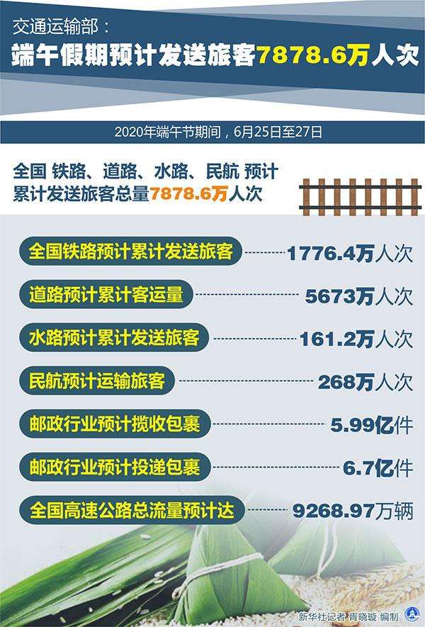 交通運輸部：端午假期預計發(fā)送旅客7878.6萬人次