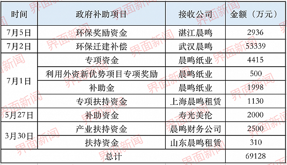 晨鳴紙業(yè)難敵財(cái)務(wù)壓力：屢獲政府補(bǔ)助 仍負(fù)債超700億