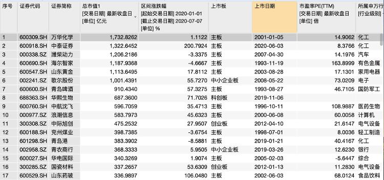 牛市中的魯企：總市值近3萬億，6企業(yè)“身家”超千億，還有公司股價翻7倍