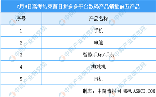 “后高考經(jīng)濟”消費數(shù)據(jù)：數(shù)碼產(chǎn)品銷量大漲210% 5G手機迎消費熱潮