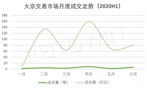 2020上半年，商業(yè)地產(chǎn)大宗交易最新盤點(diǎn)