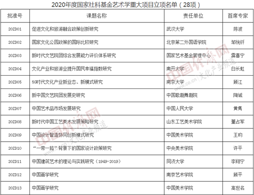 2020國家社科基金藝術(shù)學(xué)重大項(xiàng)目名單發(fā)布