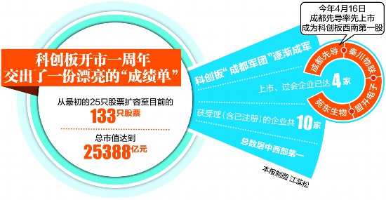 科創(chuàng)板開市一周年　成都申報(bào)企業(yè)已有10家