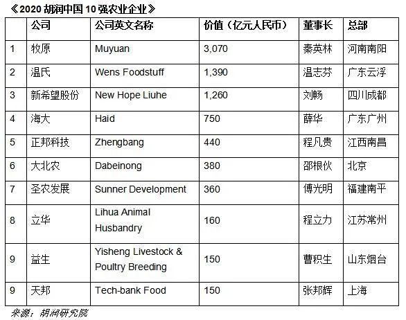 2020胡潤中國10強農(nóng)牧業(yè)企業(yè)出爐