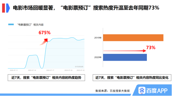 百度搜索大數(shù)據：電影票預訂搜索熱度恢復至去年同期73%