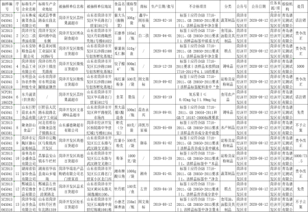 注意！菏澤這13家超市食品抽檢不合格！