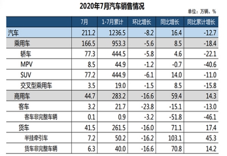 產(chǎn)銷形勢總體穩(wěn)定 7月汽車銷量同比增長16.4%