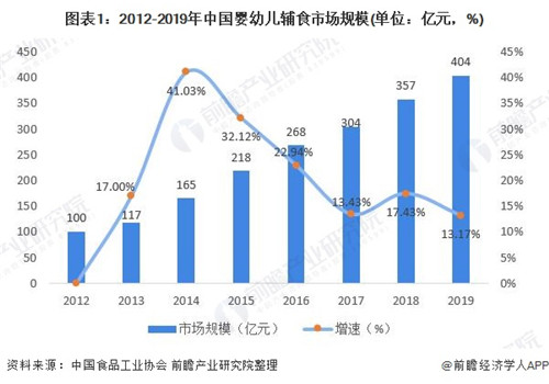 2020年嬰幼兒輔食行業(yè)市場(chǎng)現(xiàn)狀與發(fā)展前景