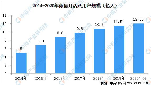 微信朋友圈可以刪評(píng)論了 微信用戶規(guī)模及商業(yè)化前景分析