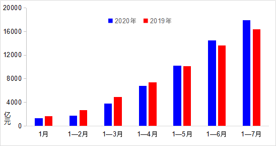 7月交通運輸主要指標(biāo)持續(xù)向好