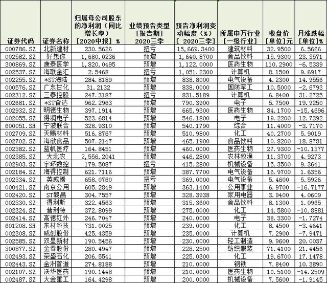 著眼業(yè)績！291份三季報(bào)預(yù)告逾四成報(bào)喜 扎堆四行業(yè)