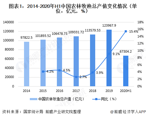 2020年上半年中國農(nóng)業(yè)經(jīng)濟運行現(xiàn)狀分析 豬肉產(chǎn)量降幅收窄