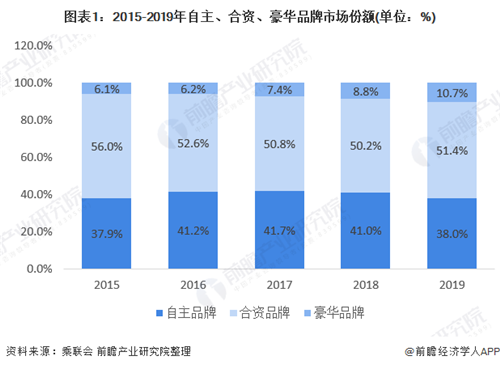 一文了解2020年中國豪華車發(fā)展前景 豪華三強(qiáng)表現(xiàn)穩(wěn)定