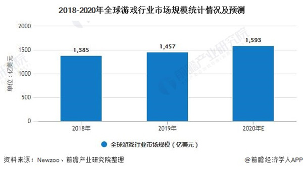 2020年全球游戲行業(yè)市場(chǎng)現(xiàn)狀及發(fā)展前景分析 預(yù)計(jì)2023年用戶規(guī)模有望突破30億人