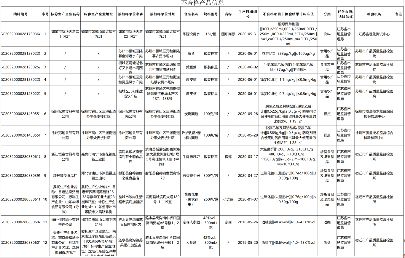 江蘇省市場(chǎng)監(jiān)管局關(guān)于12批次食品不合格情況的通告