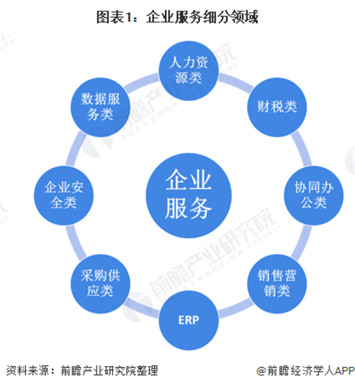 中國企業(yè)服務投融資行業(yè)市場發(fā)展現(xiàn)狀分析