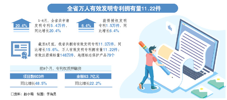 今年前8月山東發(fā)明專利申請(qǐng)量同比增20.4%