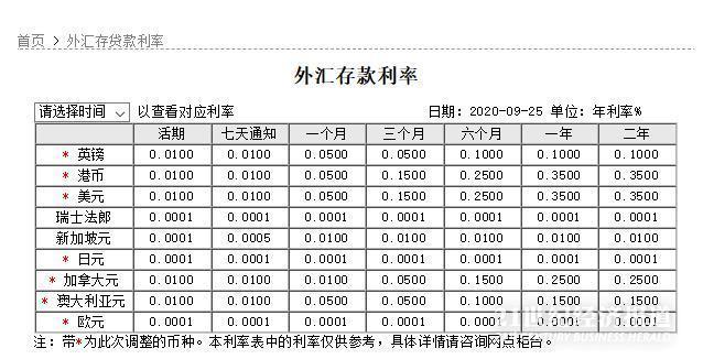 9000億美元外幣存款“降息”：五大行、招行下調(diào)外幣存款利率