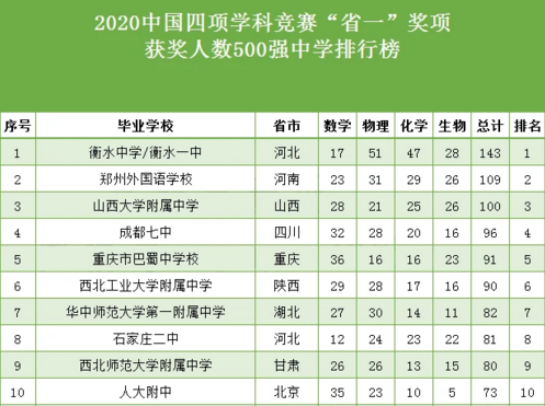 2020中國(guó)學(xué)科競(jìng)賽500強(qiáng)中學(xué)，排行榜出爐