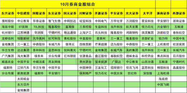 這家公司和這一行業(yè)最受券商青睞！10月金股名單來了