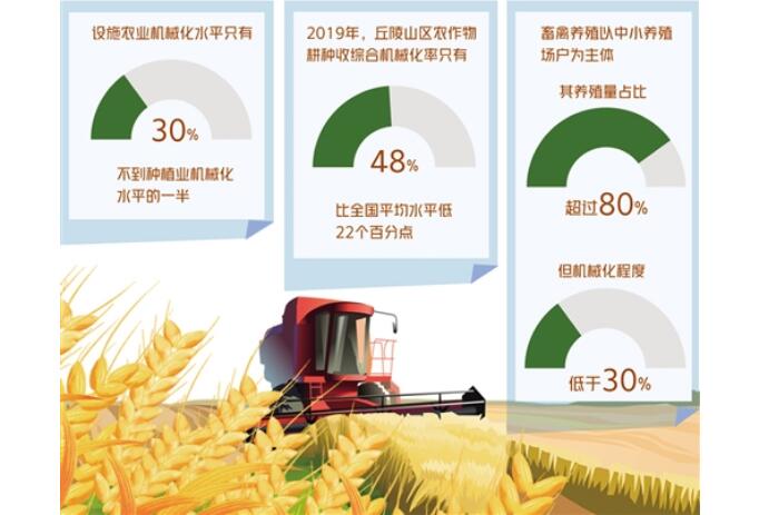 不同產(chǎn)業(yè)、不同區(qū)域間發(fā)展不平衡——農(nóng)業(yè)機(jī)械化瞄準(zhǔn)三大領(lǐng)域補(bǔ)短板