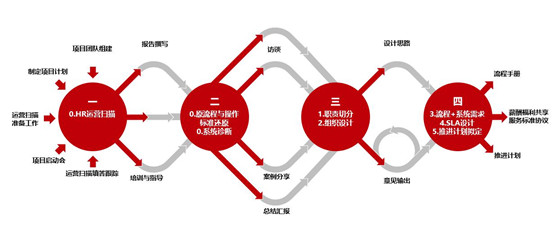 薪酬共享，引領(lǐng)融創(chuàng)集團(tuán)人力資源三支柱轉(zhuǎn)型新篇章