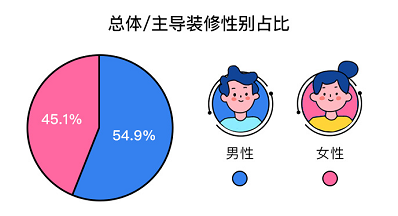 后疫情時代家庭裝修報告：現(xiàn)代簡約風(fēng)穩(wěn)居榜首