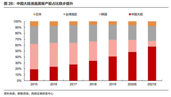 TCL、京東方接連出手 面板行業(yè)迎來并購整合潮