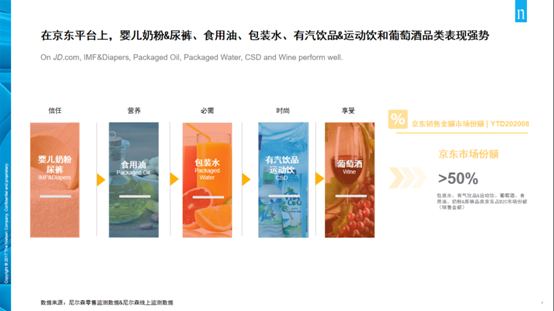 占比過半！尼爾森快消趨勢(shì)報(bào)告揭示京東超市母嬰品類增速驚人