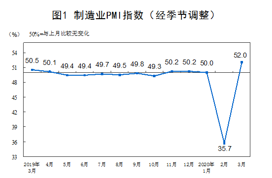 2020年10月中國(guó)采購(gòu)經(jīng)理指數(shù)運(yùn)行情況