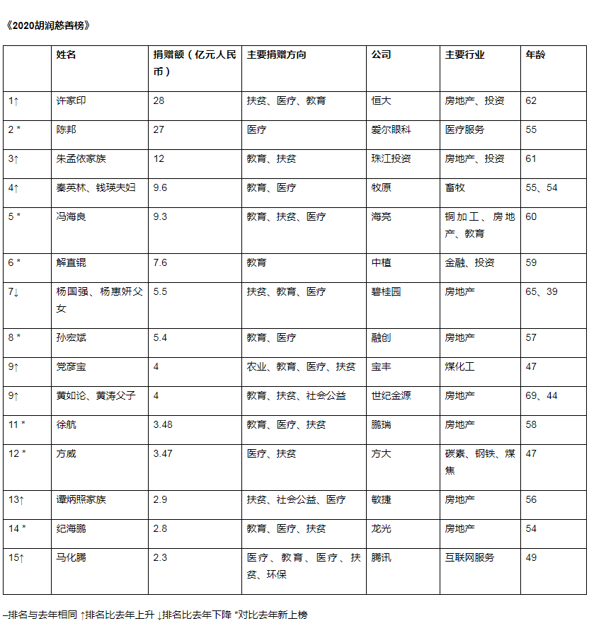 2020胡潤慈善榜揭曉：一半來自房地產(chǎn)行業(yè) 許家印成“首善”