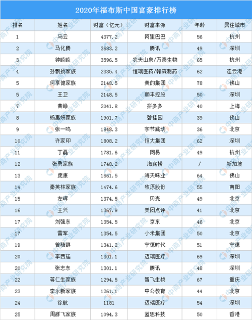 2020年福布斯中國富豪排行榜