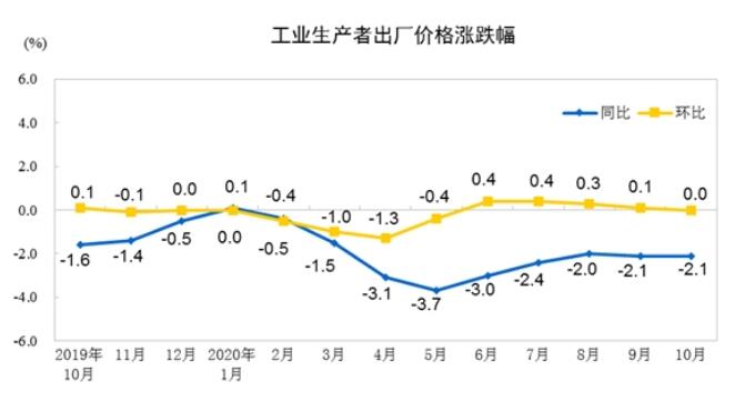 2020年10月份工業(yè)生產(chǎn)者出廠價格同比下降2.1%