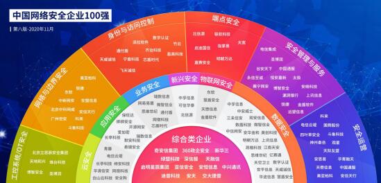 從甲方視角看網(wǎng)絡(luò)安全行業(yè)發(fā)展 《2020中國(guó)網(wǎng)絡(luò)安全企業(yè)100強(qiáng)》發(fā)布